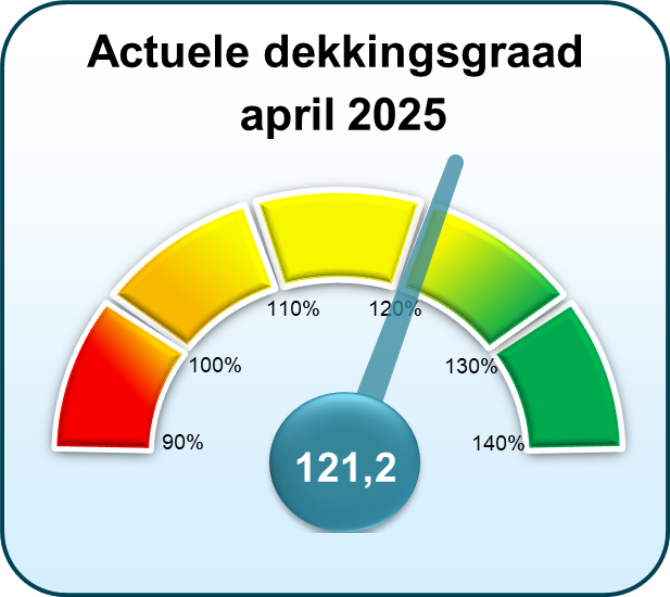 Actuele dekkingsgraad april 2025