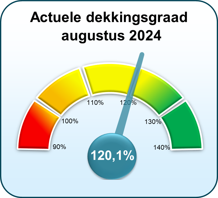 Actuele dekkingsgraad augustus 2024