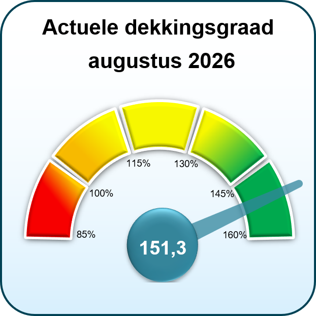 Actuele dekkingsgraad augustus 2026