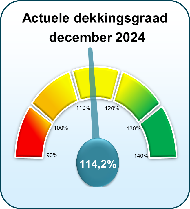 Actuele dekkingsgraad december 2024