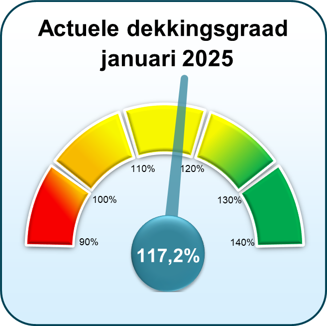 Actuele dekkingsgraad januari 2025