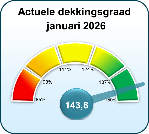 Actuele dekkingsgraad januari 2026