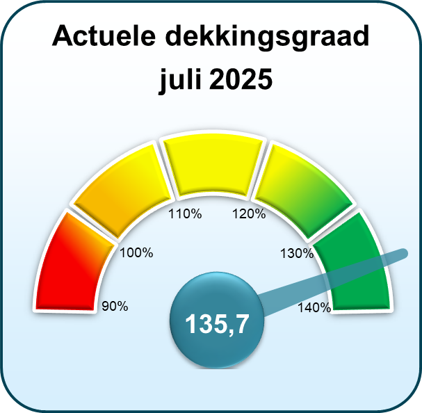 Actuele dekkingsgraad juli 2025