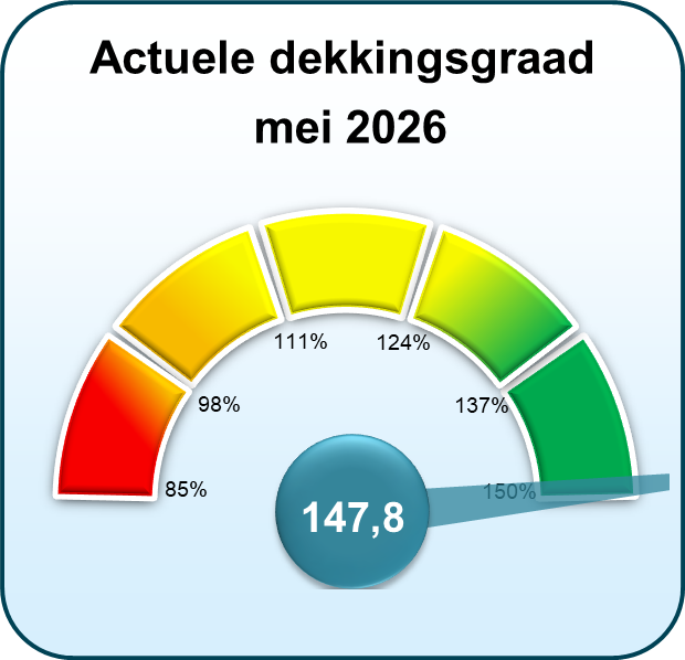 Actuele dekkingsgraad mei 2026