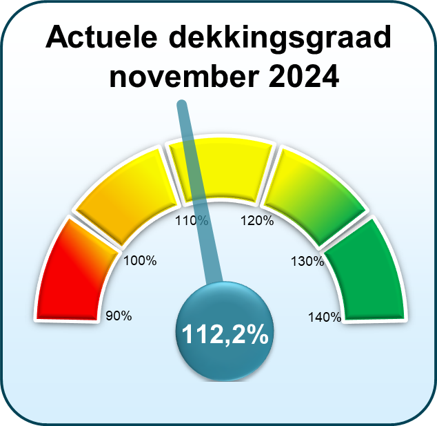 Actuele dekkingsgraad november 2024