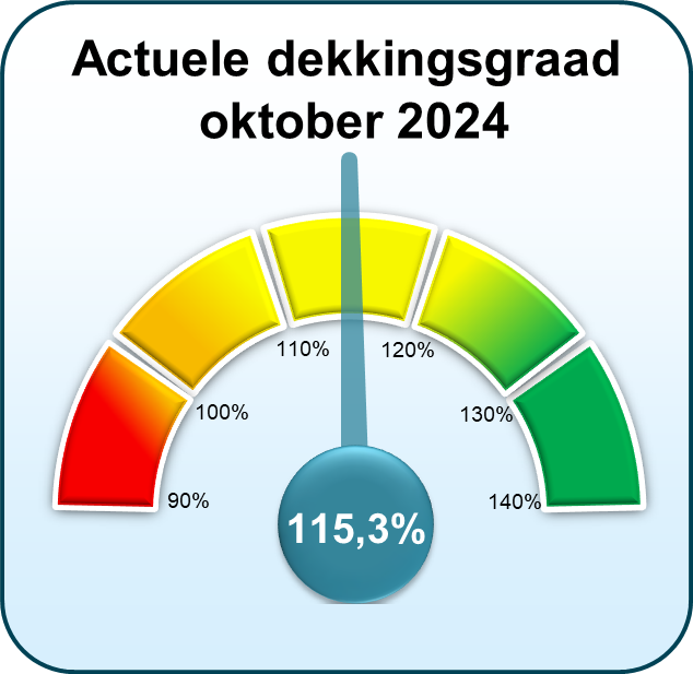 Actuele dekkingsgraad oktober 2024