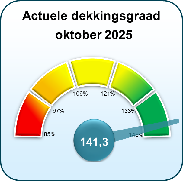 Actuele dekkingsgraad oktober 2025