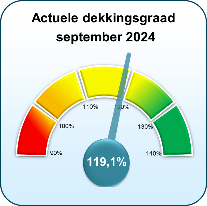 Actuele dekkingsgraad september 2024