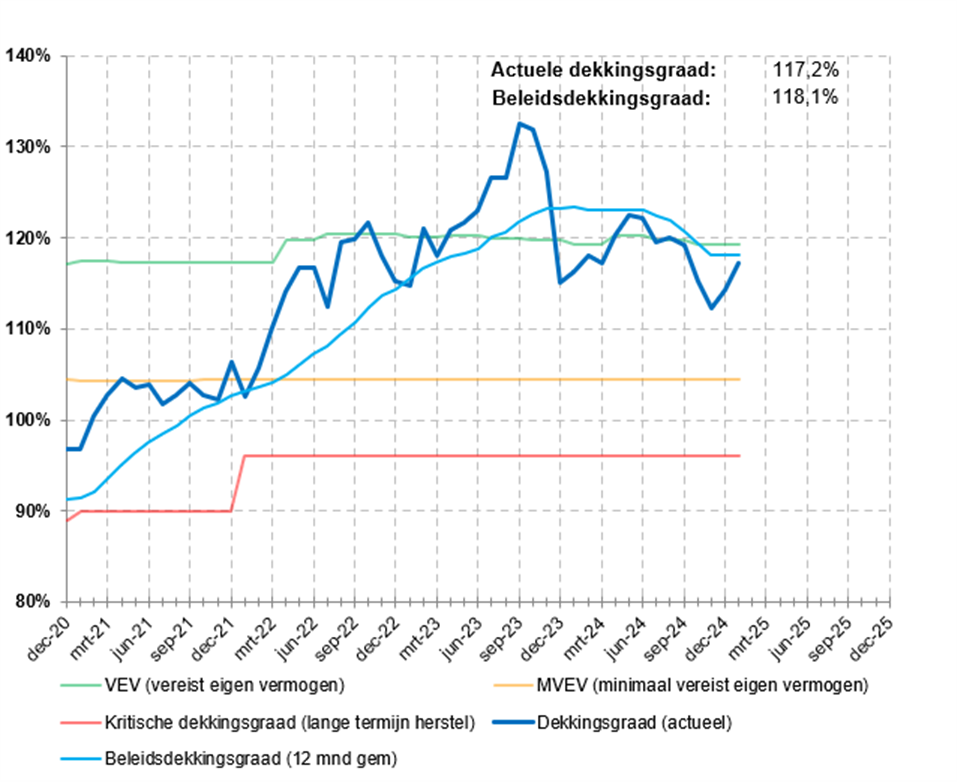 Beleidsdekkingsgraad (01-2025)