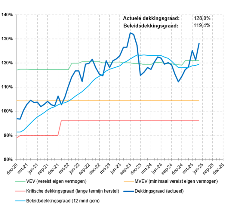 Beleidsdekkingsgraad (05-2025)
