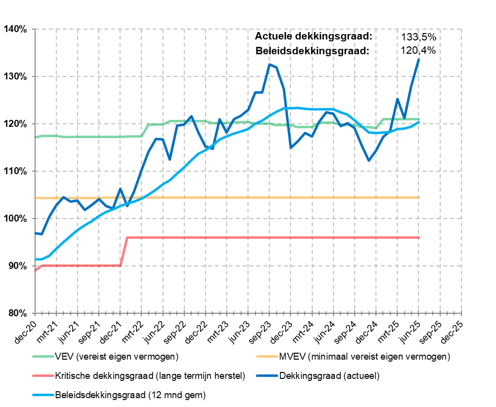 Beleidsdekkingsgraad (06-2025)