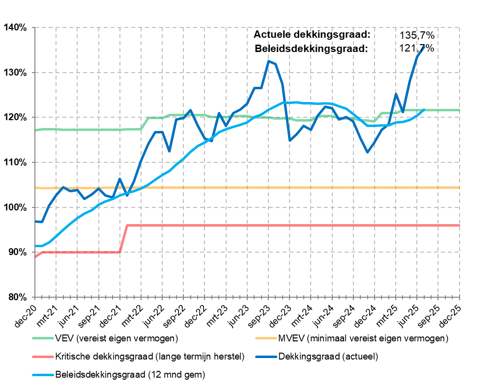 Beleidsdekkingsgraad (07-2025)