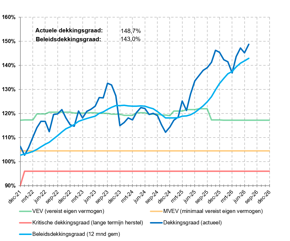 Beleidsdekkingsgraad (07-2026)