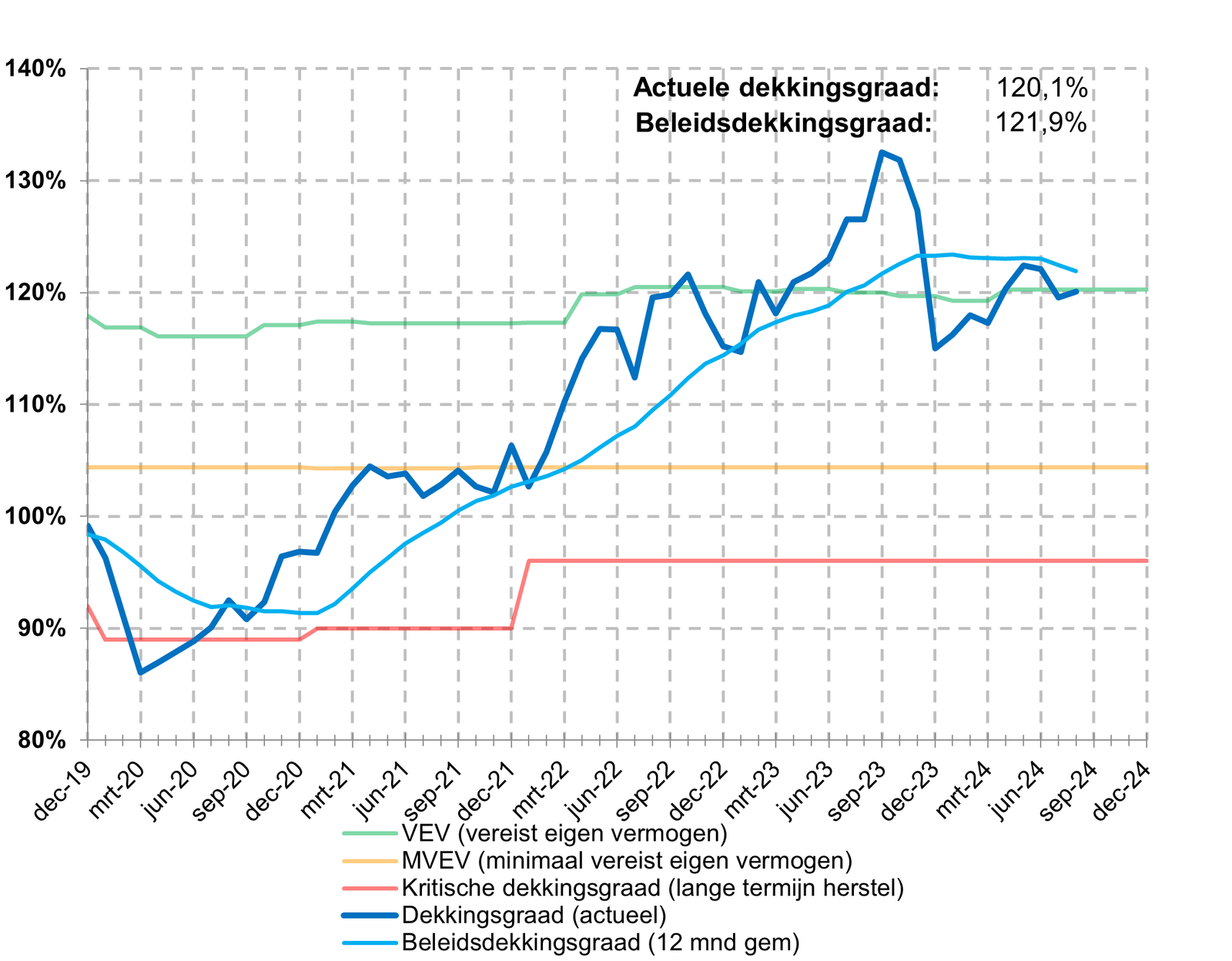 Beleidsdekkingsgraad (08-2024)