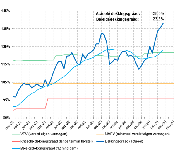 Beleidsdekkingsgraad (08-2025)