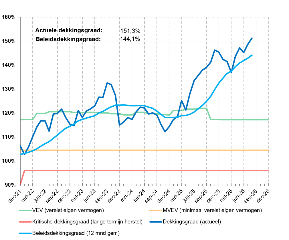Beleidsdekkingsgraad (08-2026)