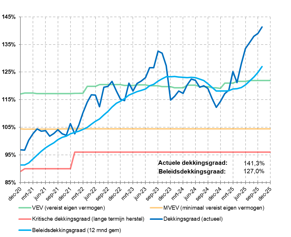Beleidsdekkingsgraad (10-2025)