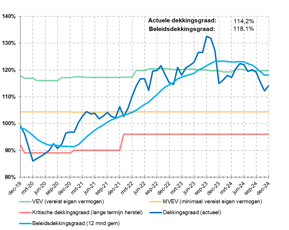 Beleidsdekkingsgraad (12-2024)