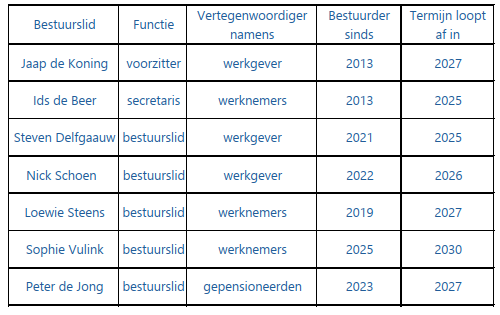 Bestuurssamenstelling 2025 nw