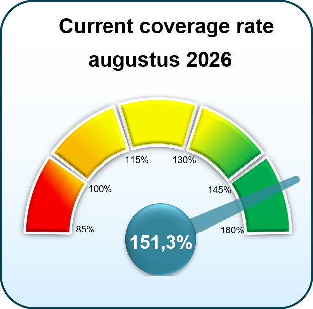 Current coverage rate August 2026