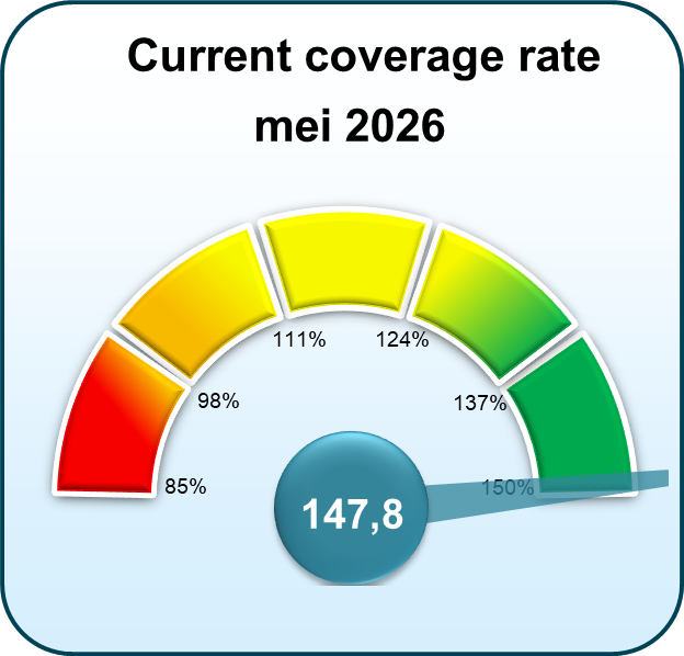 Current coverage rate May 2026