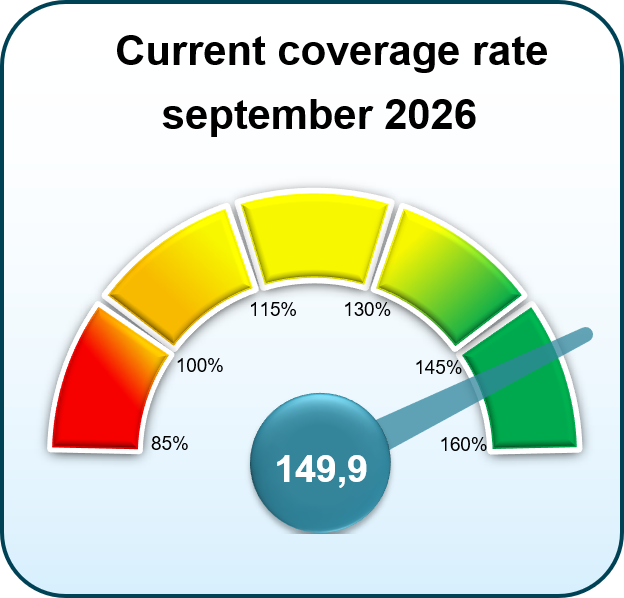 Current coverage rate September 2026
