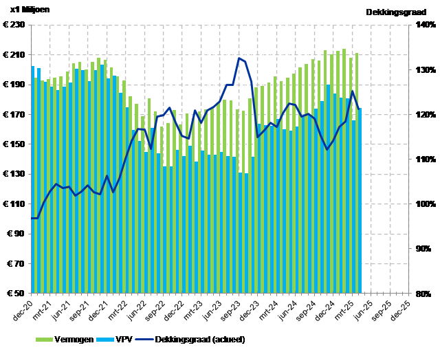 Ontwikkeling dekkingsgraad (04-2025)