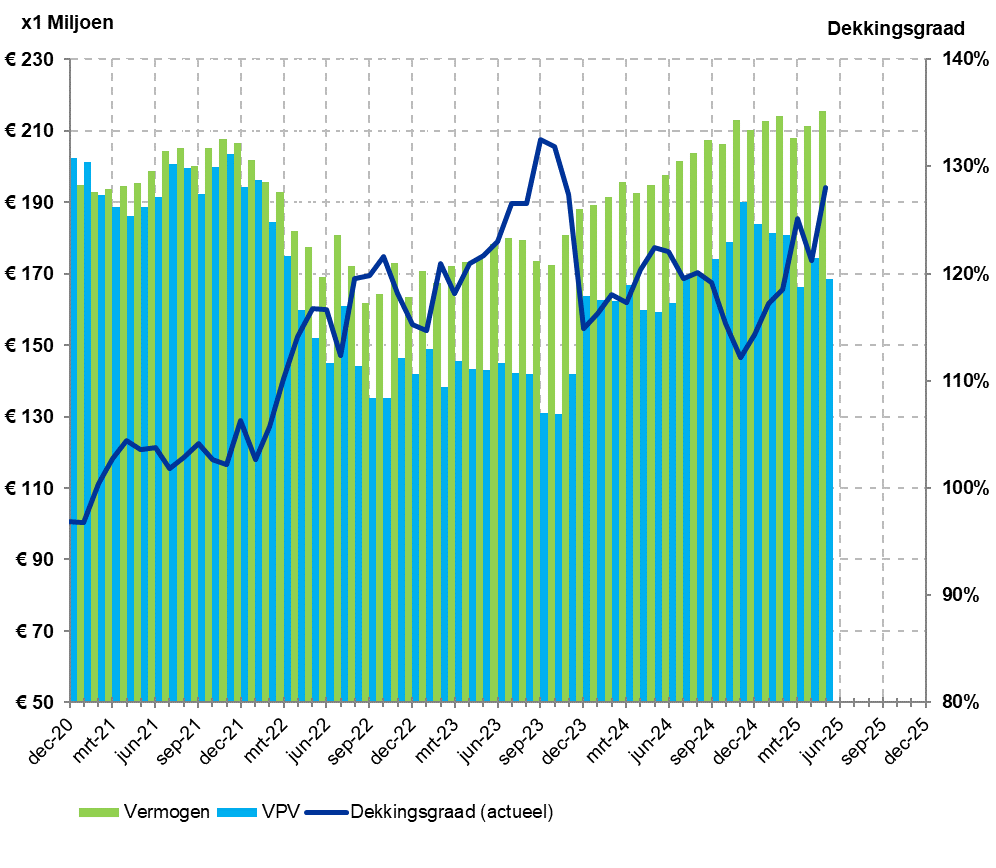 Ontwikkeling dekkingsgraad (05-2025)