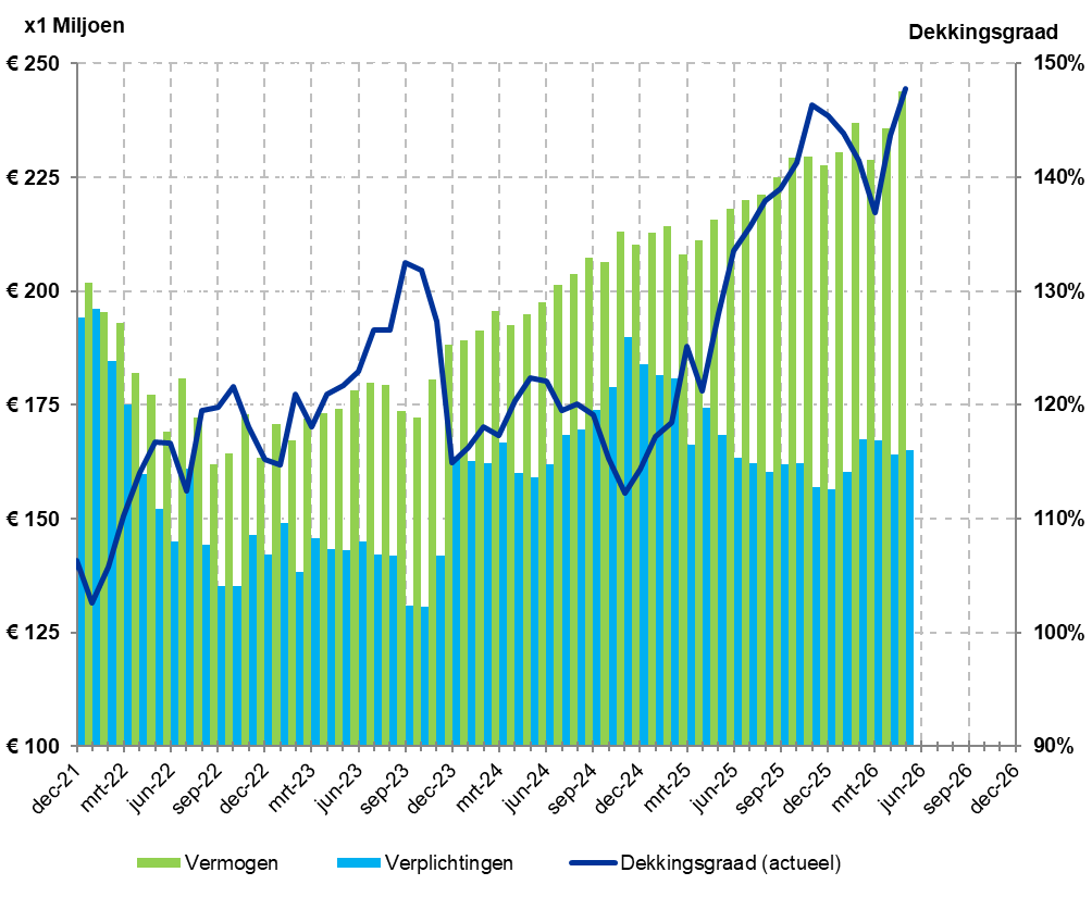 Ontwikkeling dekkingsgraad (05-2026)