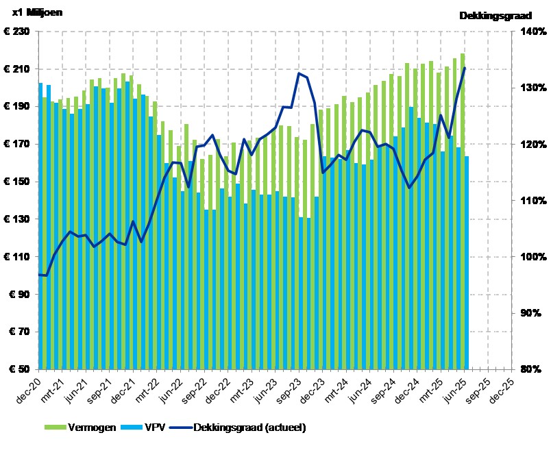 Ontwikkeling dekkingsgraad (06-2025)