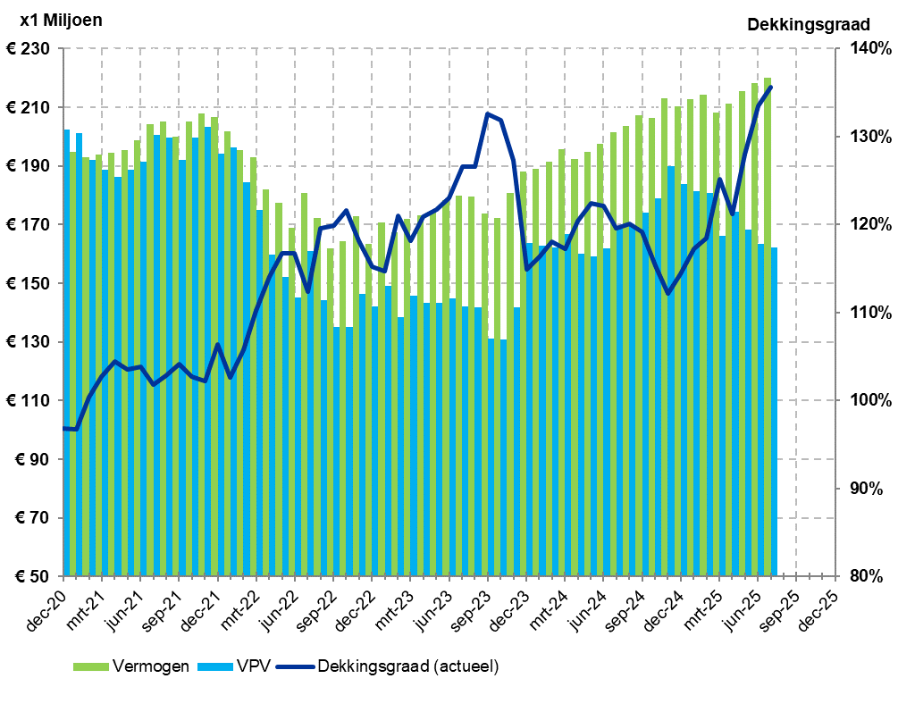 Ontwikkeling dekkingsgraad (07-2025)