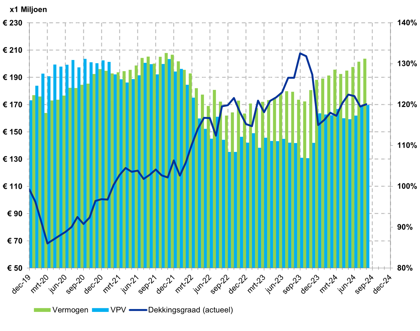 Ontwikkeling dekkingsgraad (08-2024)