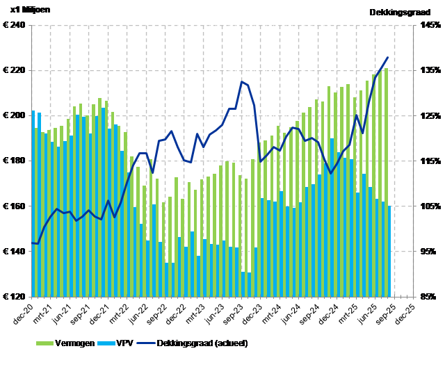 Ontwikkeling dekkingsgraad (08-2025)