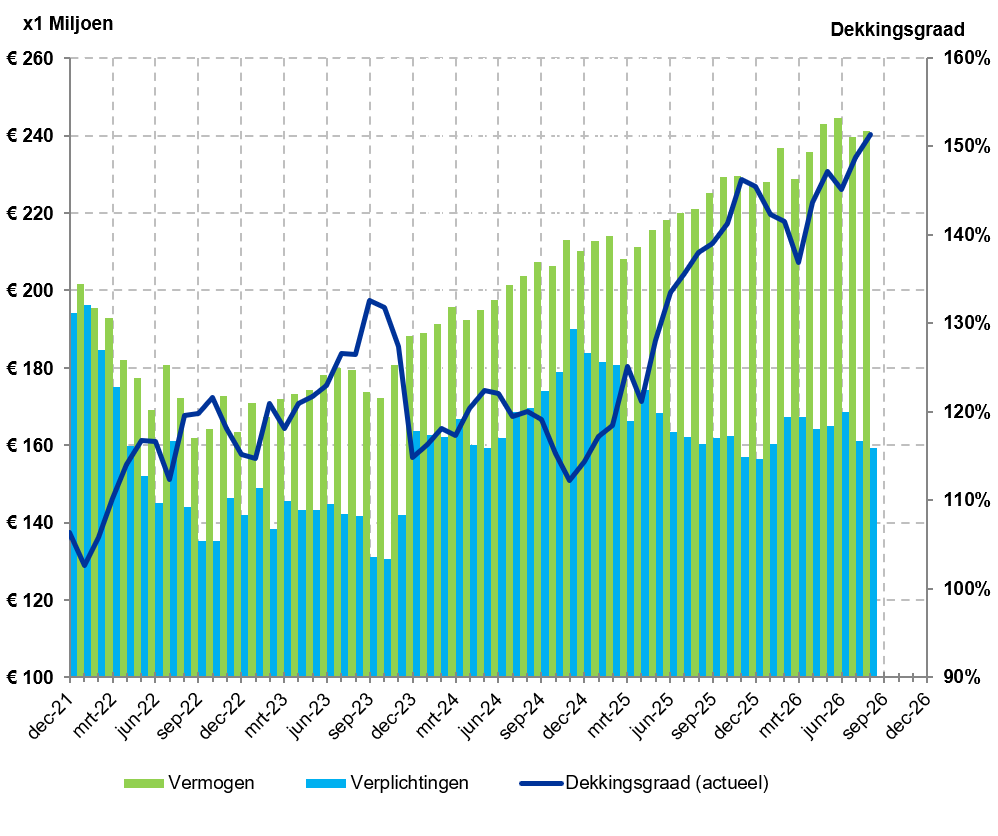 Ontwikkeling dekkingsgraad (08-2026)