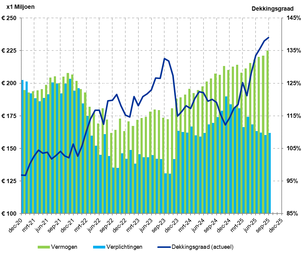Ontwikkeling dekkingsgraad (09-2025)