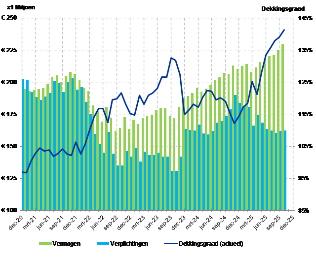Ontwikkeling dekkingsgraad (10-2025)