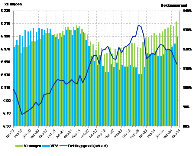 Ontwikkeling dekkingsgraad (11-2024)