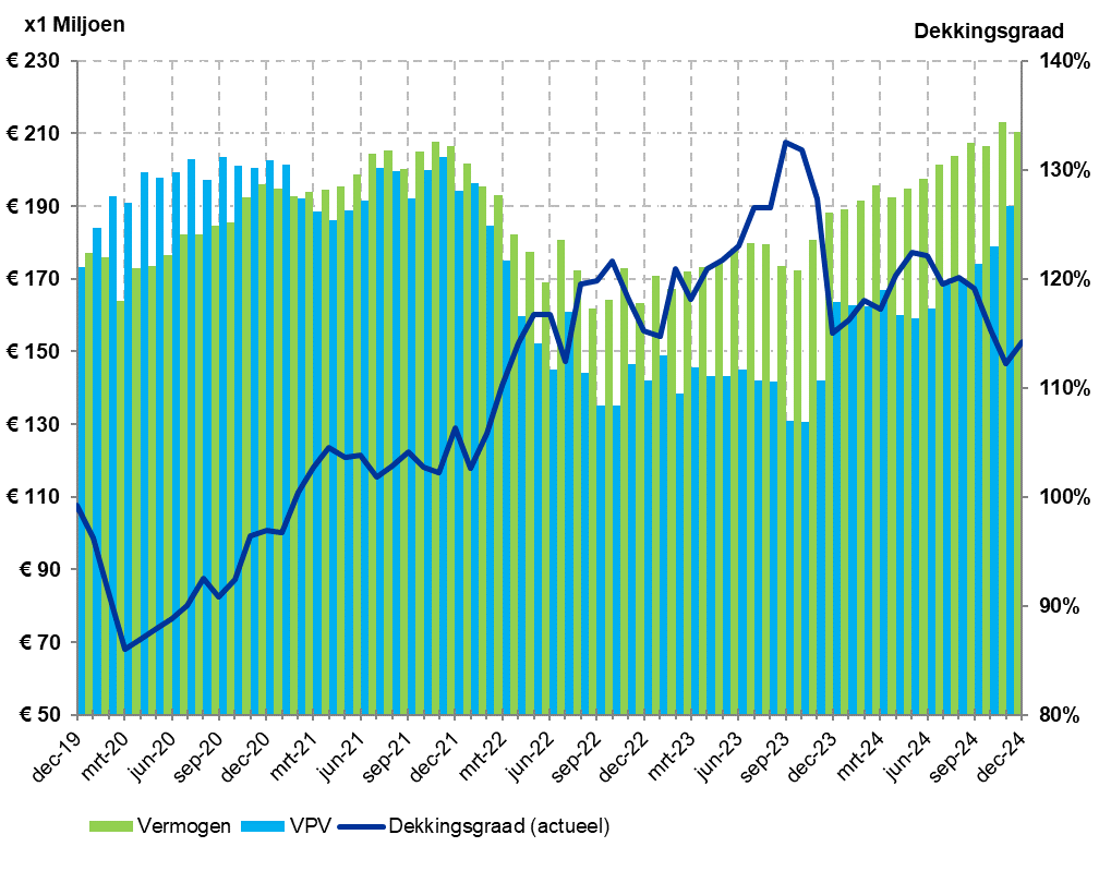 Ontwikkeling dekkingsgraad (12-2024)