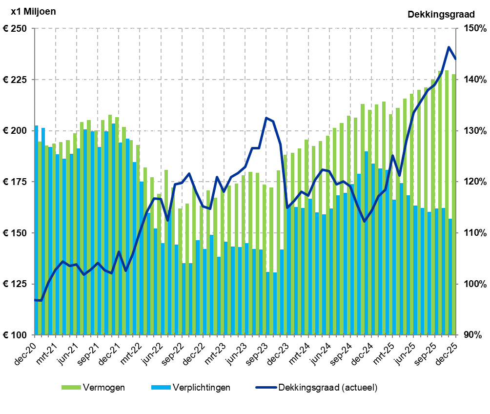 Ontwikkeling dekkingsgraad (12-2025)