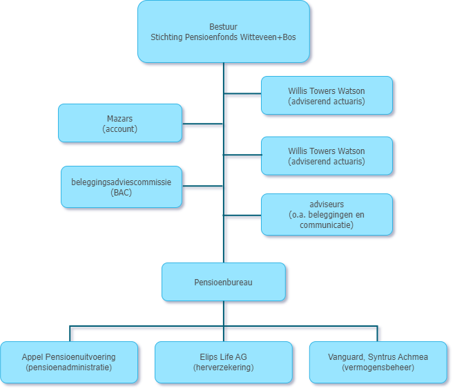 Organogram_BestuurPFWB_sept2024