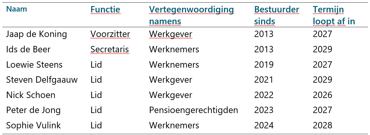 Samenstelling bestuur 2025