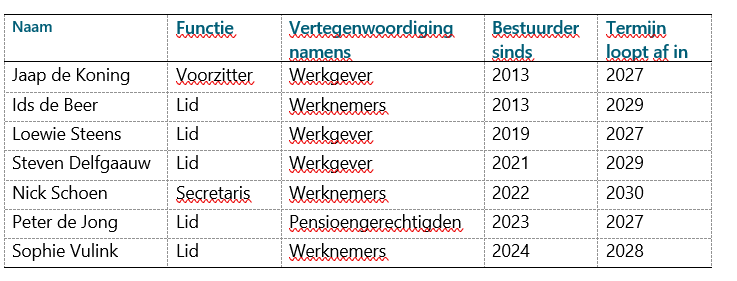 Samenstelling bestuur 2026