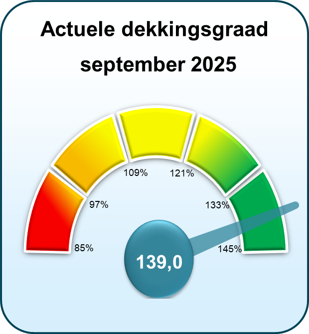 actuele dekkingsgraad september 2025